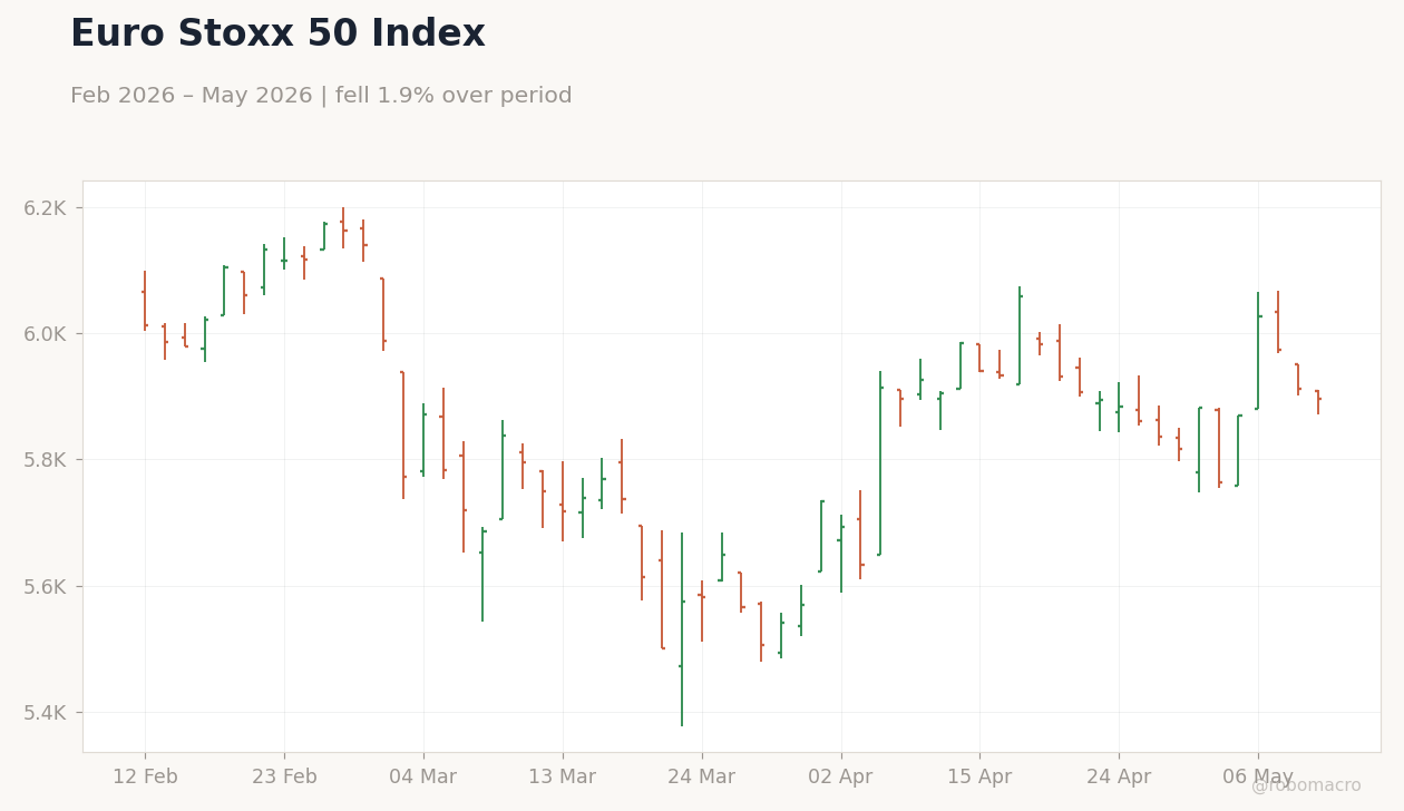 Euro Stoxx 50 Index