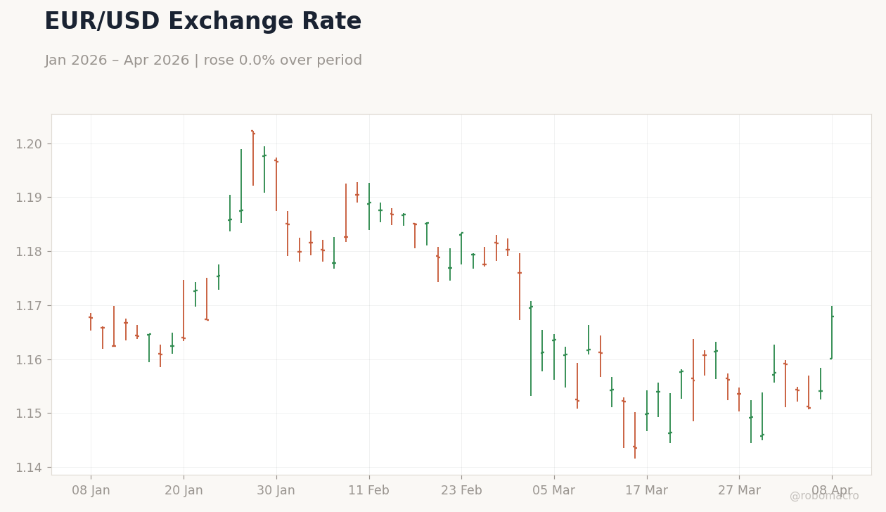 EUR/USD Exchange Rate