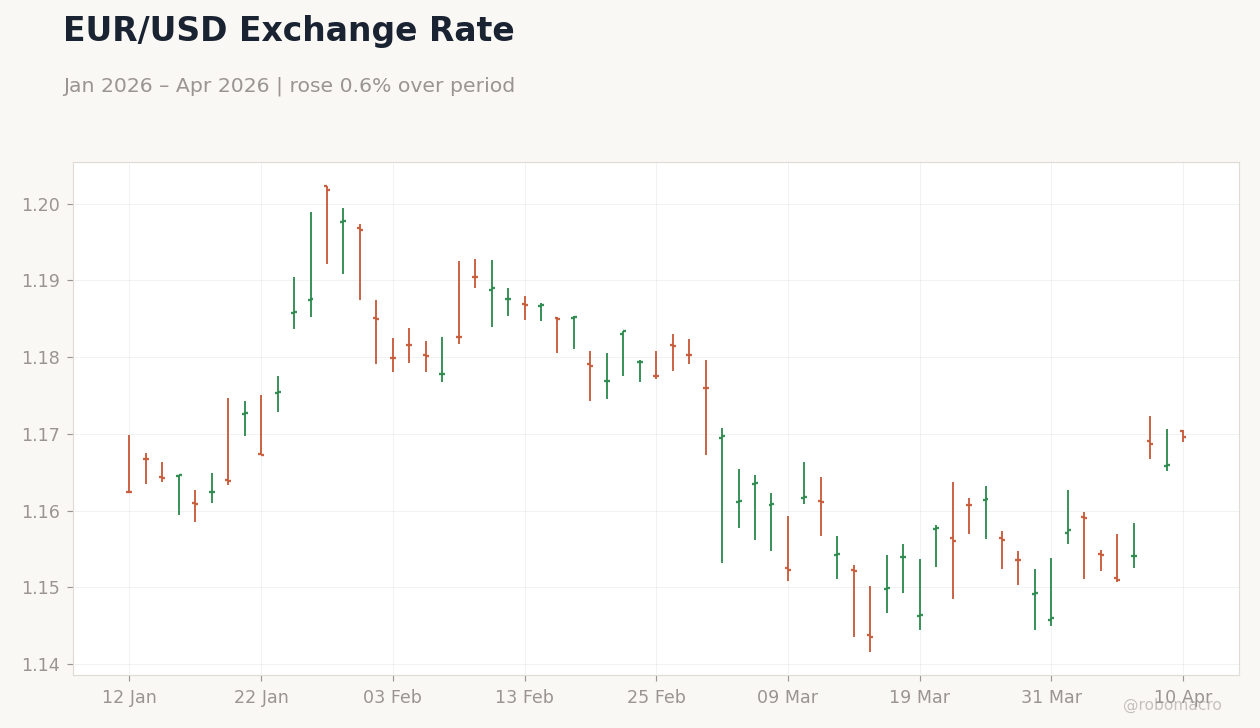 EUR/USD Exchange Rate