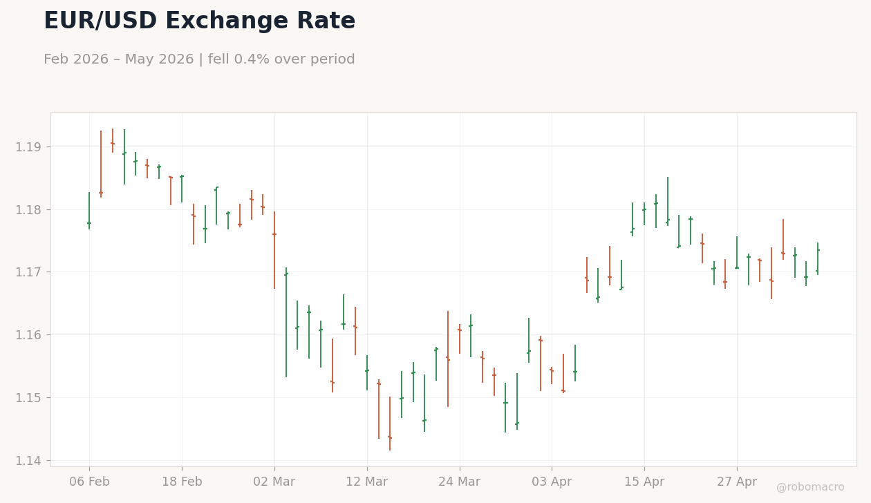 EUR/USD Exchange Rate