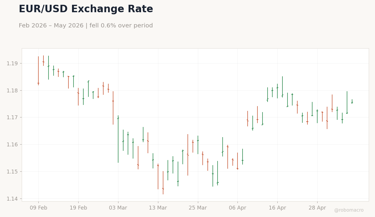 EUR/USD Exchange Rate