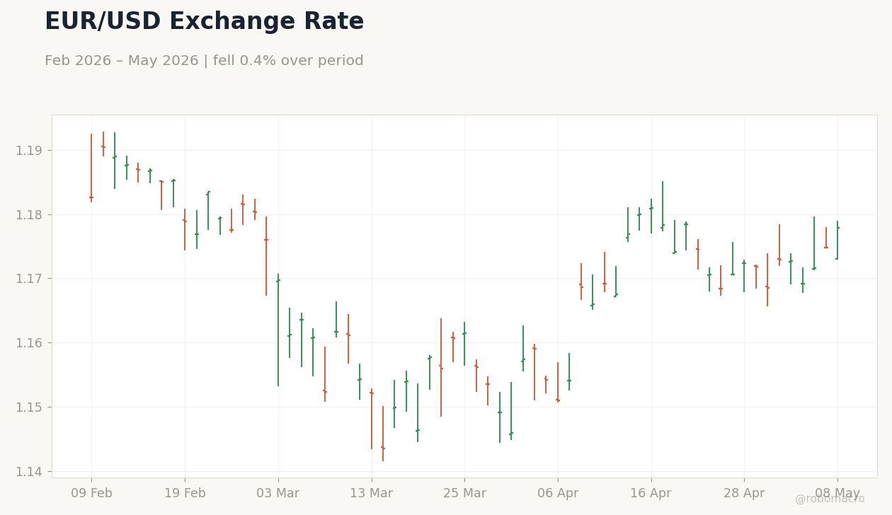 EUR/USD Exchange Rate
