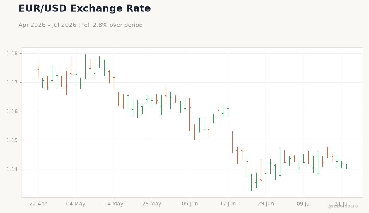 EUR/USD Exchange Rate