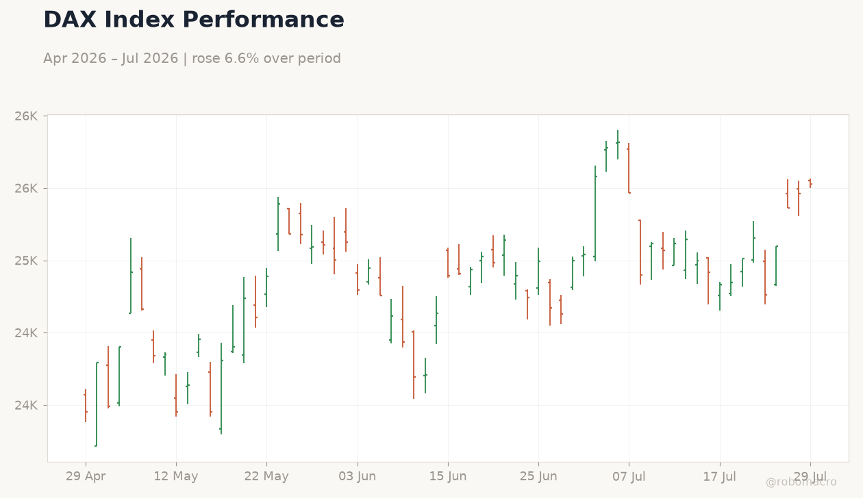 DAX Index Performance