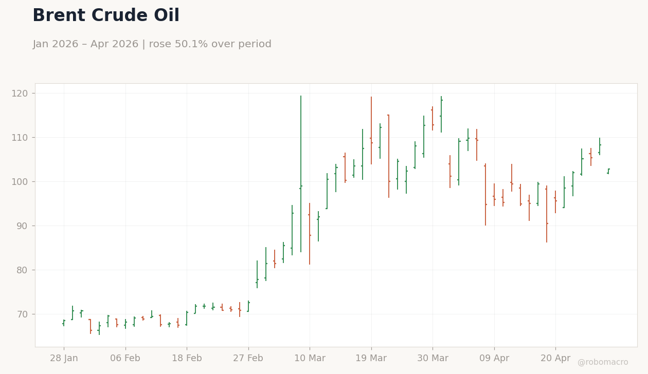 Brent Crude Oil