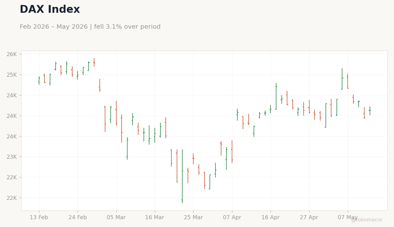 DAX Index