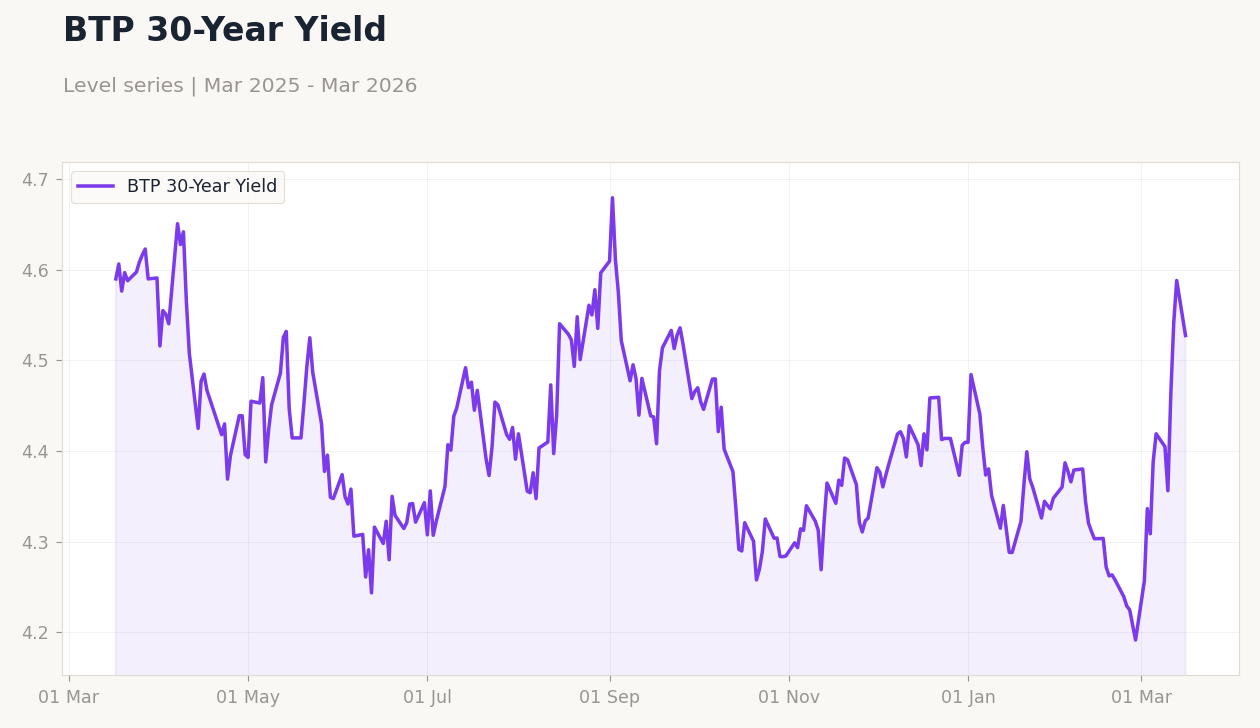 BTP 30-Year Yield