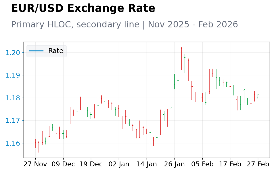 Chart 3