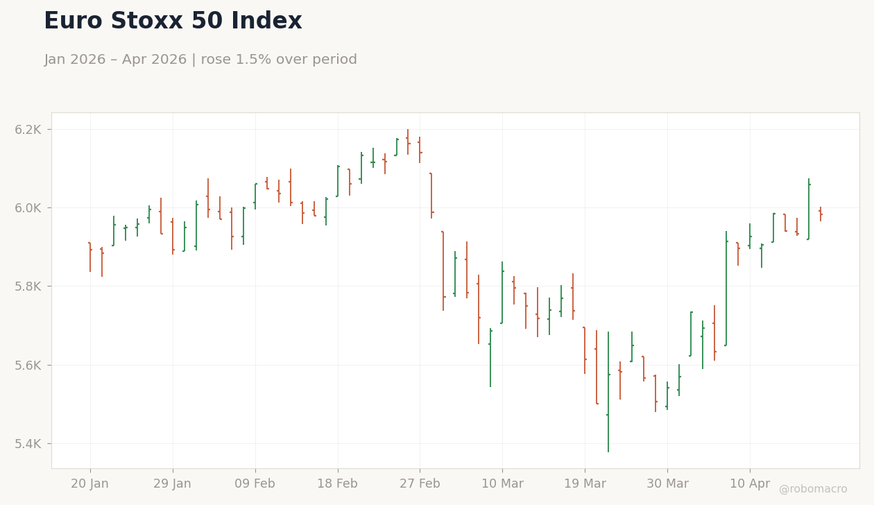Euro Stoxx 50 Index