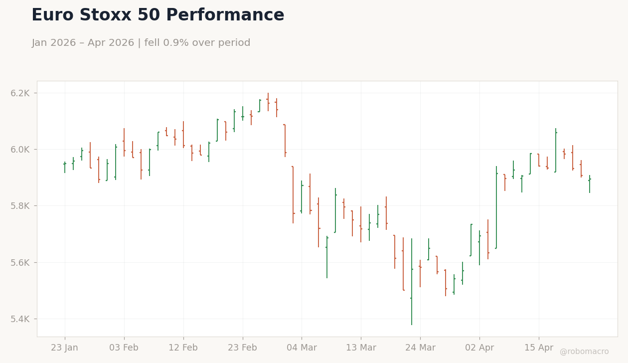 Euro Stoxx 50 Performance