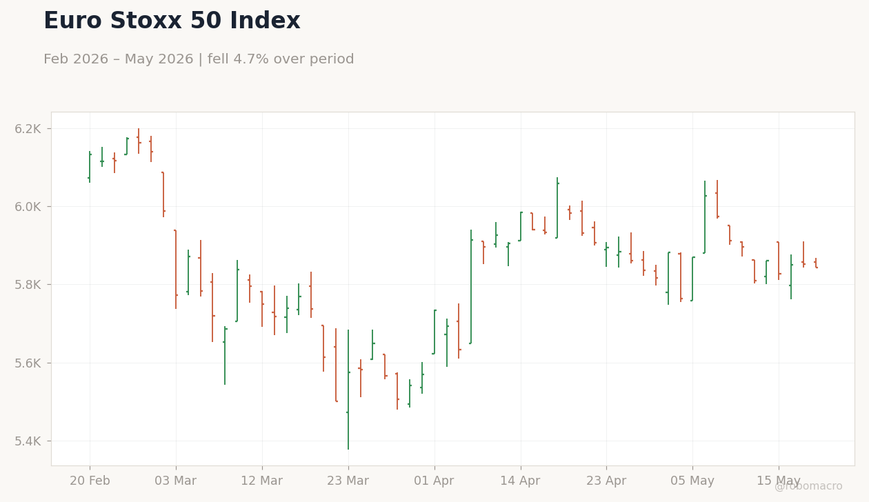 Euro Stoxx 50 Index