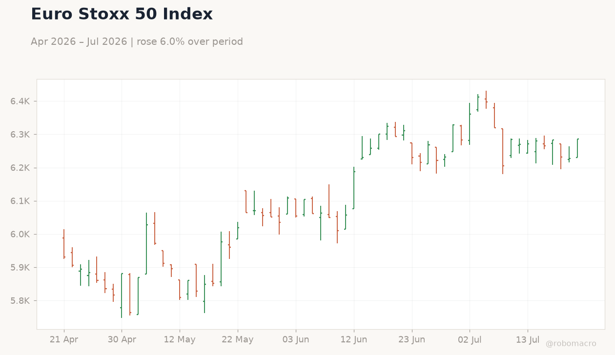 Euro Stoxx 50 Index