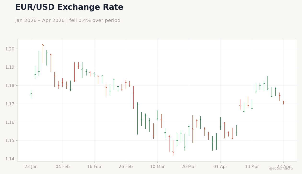 EUR/USD Exchange Rate