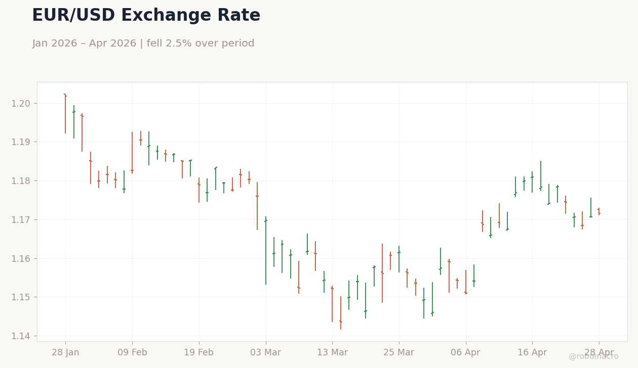 EUR/USD Exchange Rate