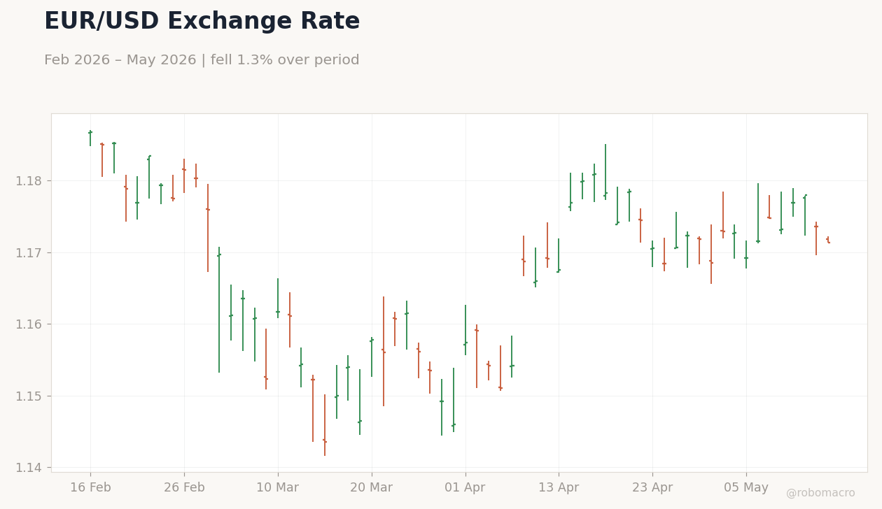 EUR/USD Exchange Rate