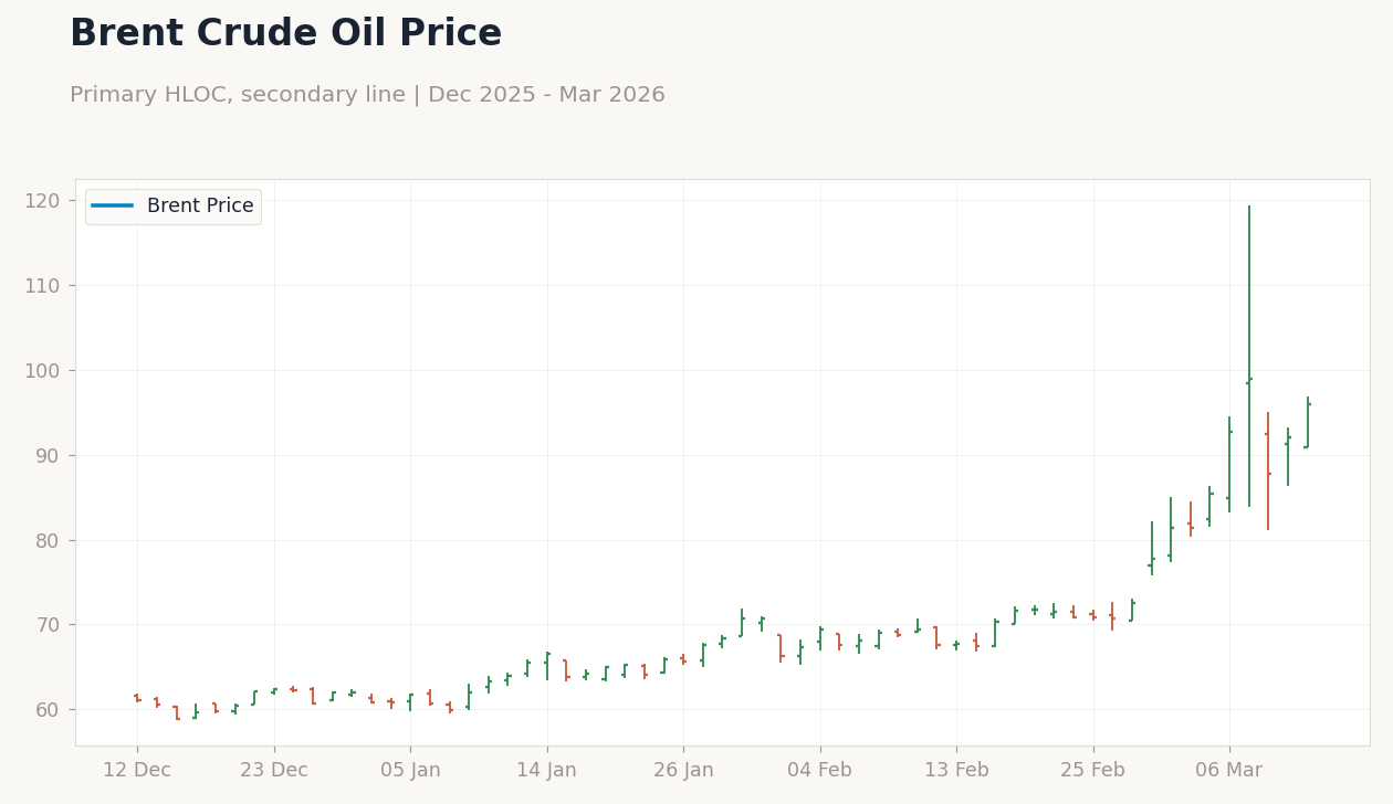 Brent Crude Oil Price