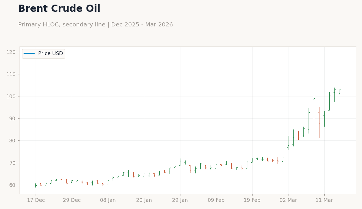 Brent Crude Oil
