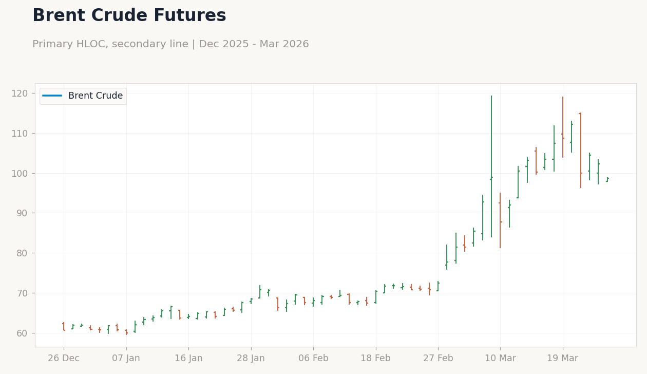 Brent Crude Futures