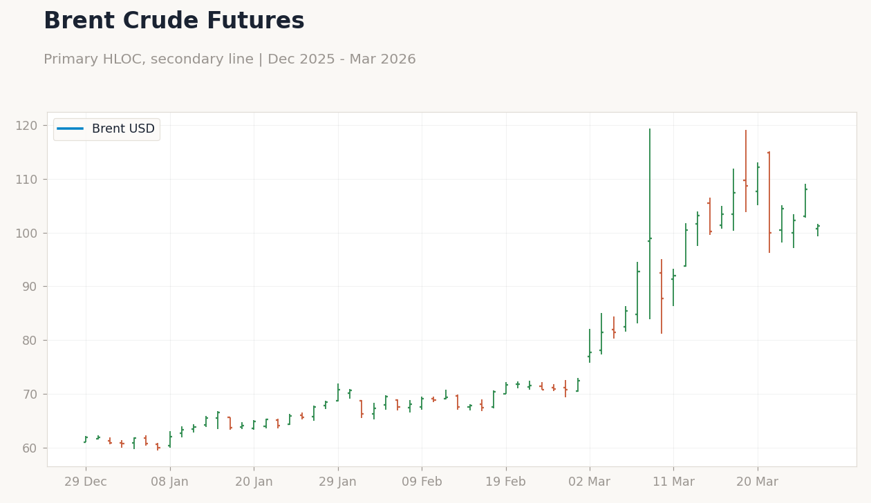 Brent Crude Futures