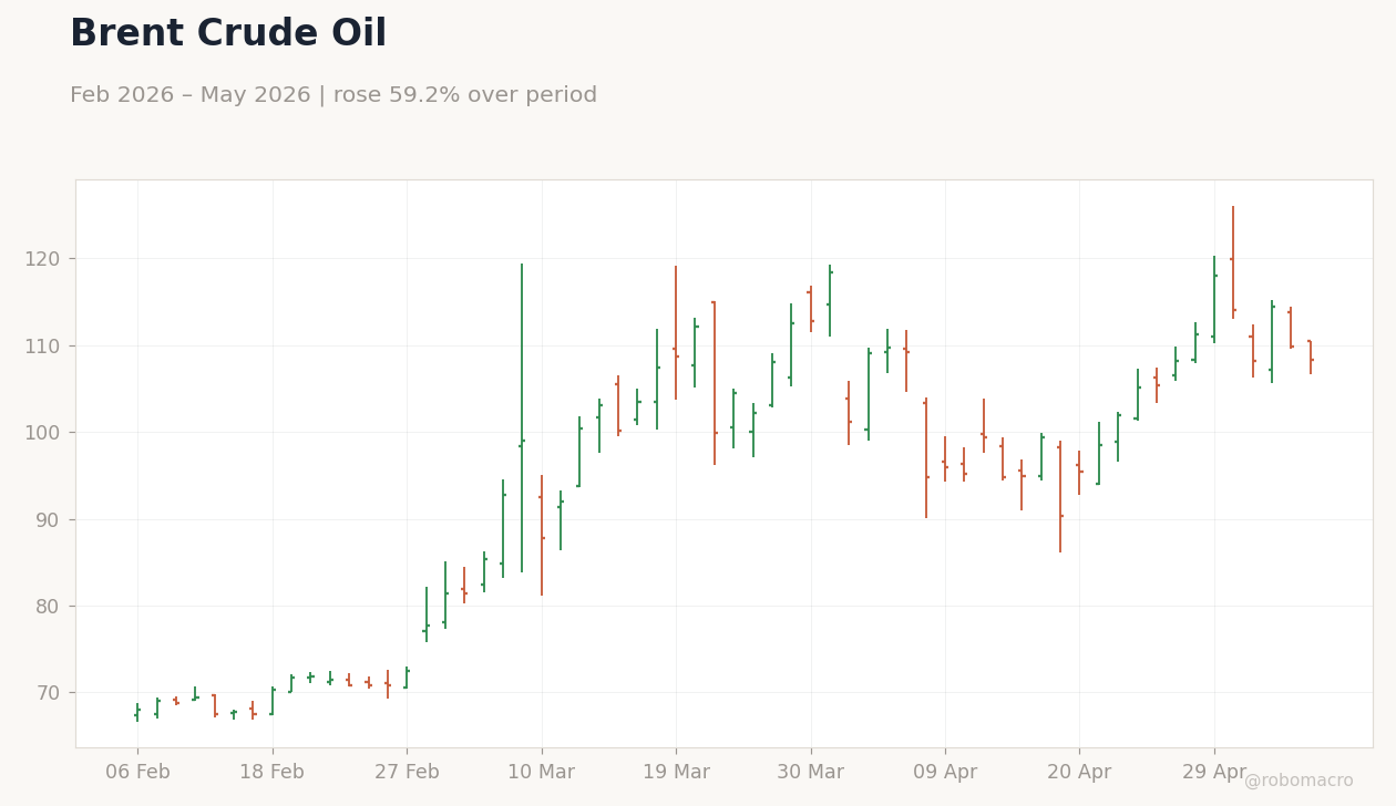 Brent Crude Oil