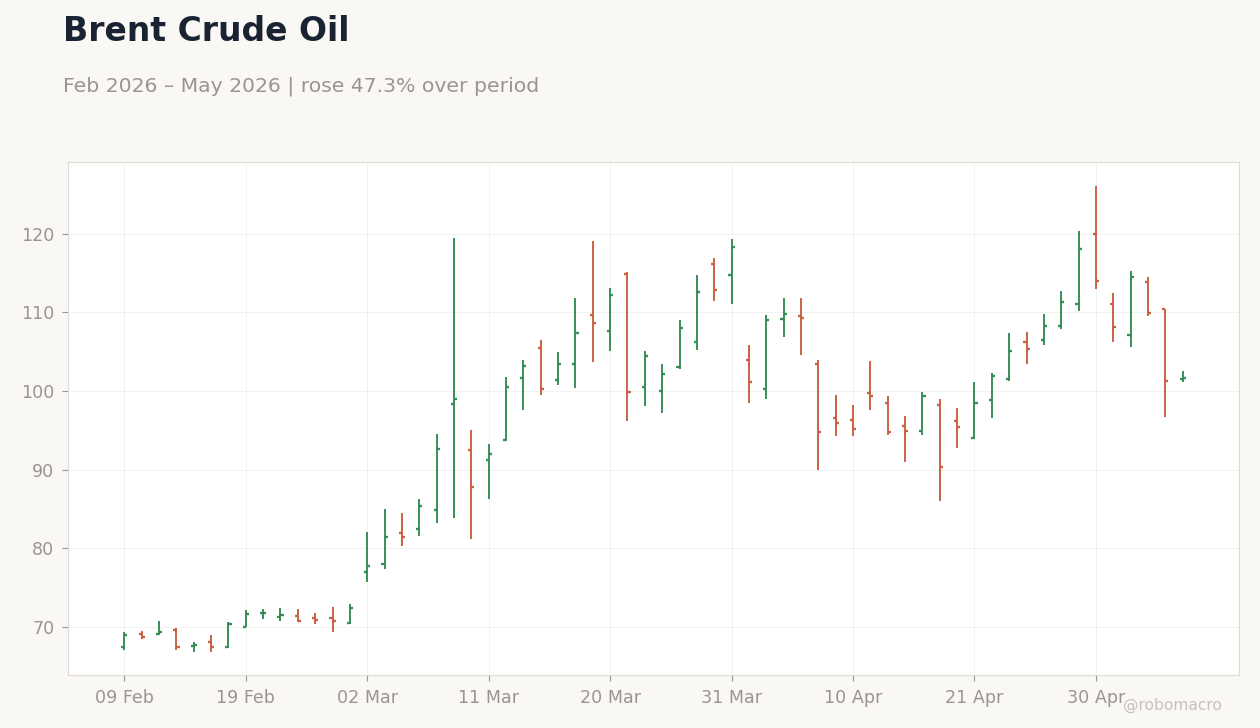 Brent Crude Oil