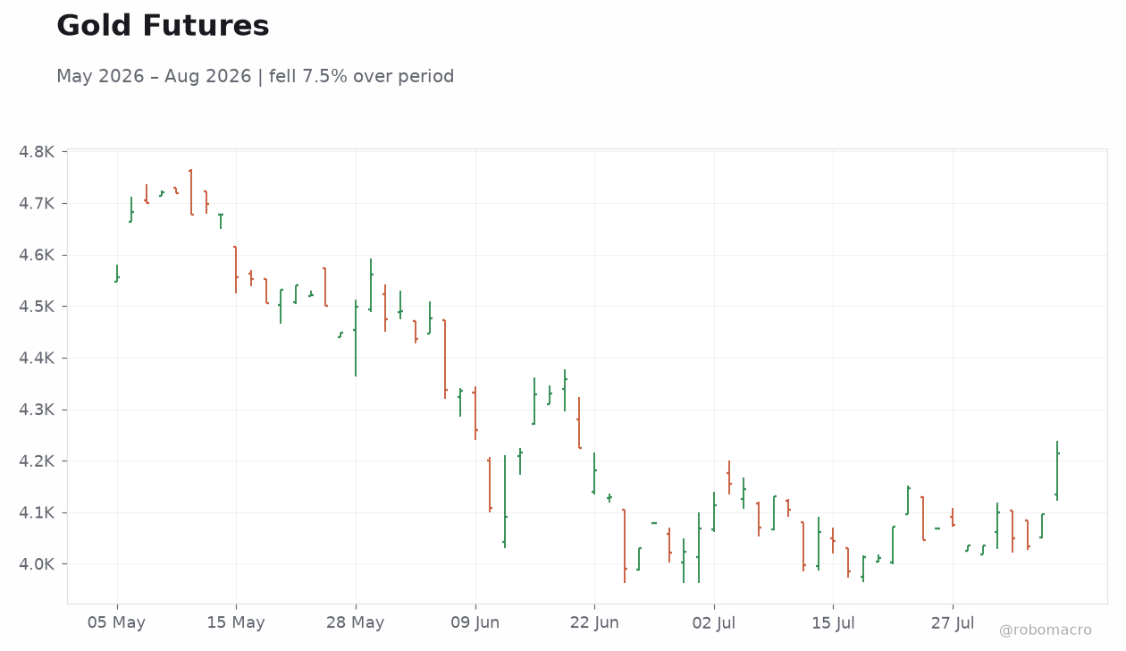 Gold Futures