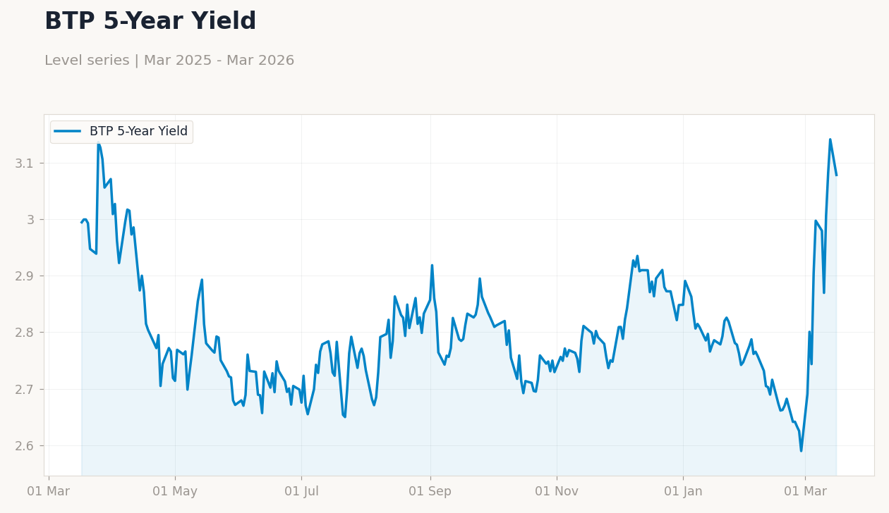BTP 5-Year Yield