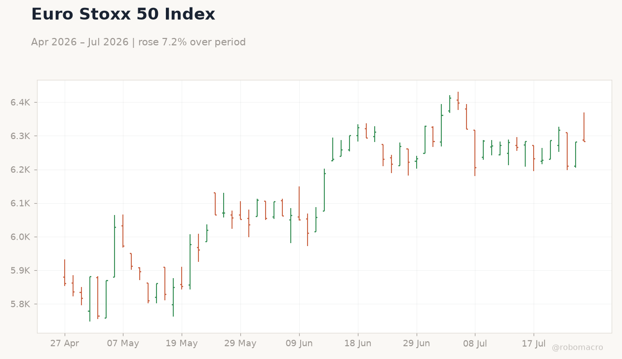 Euro Stoxx 50 Index