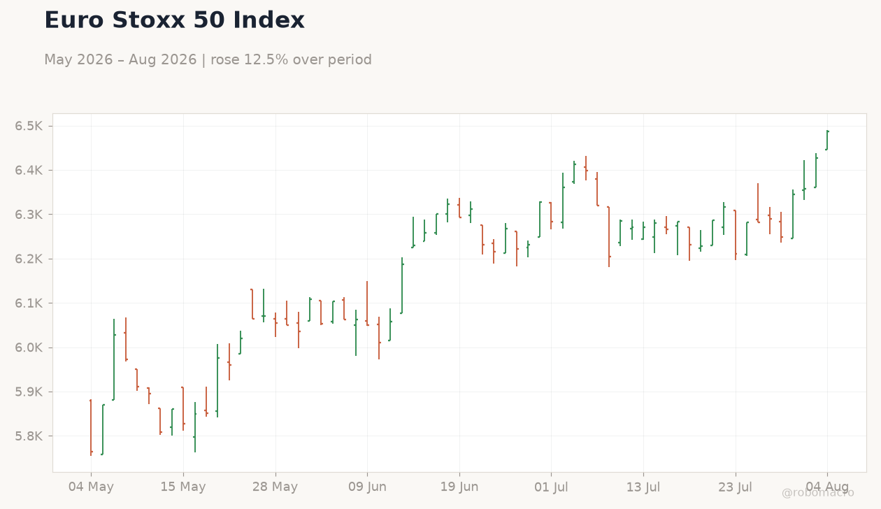 Euro Stoxx 50 Index