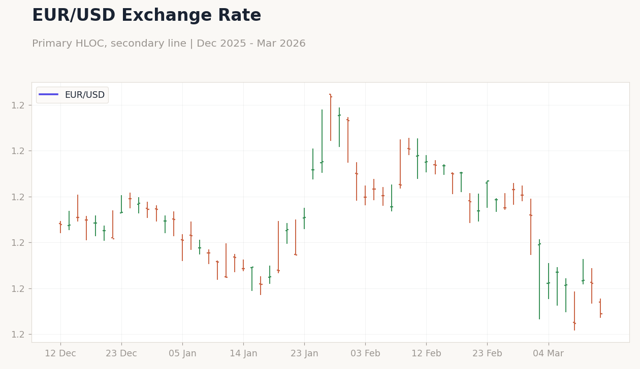 EUR/USD Exchange Rate