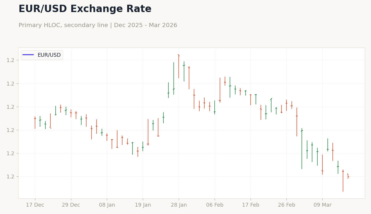 EUR/USD Exchange Rate