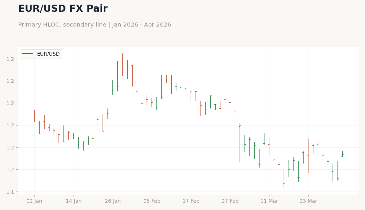 EUR/USD FX Pair