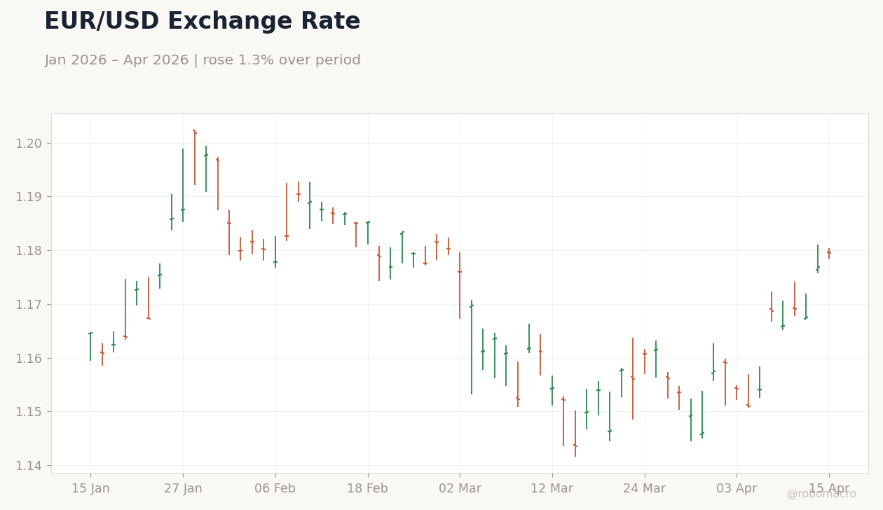 EUR/USD Exchange Rate