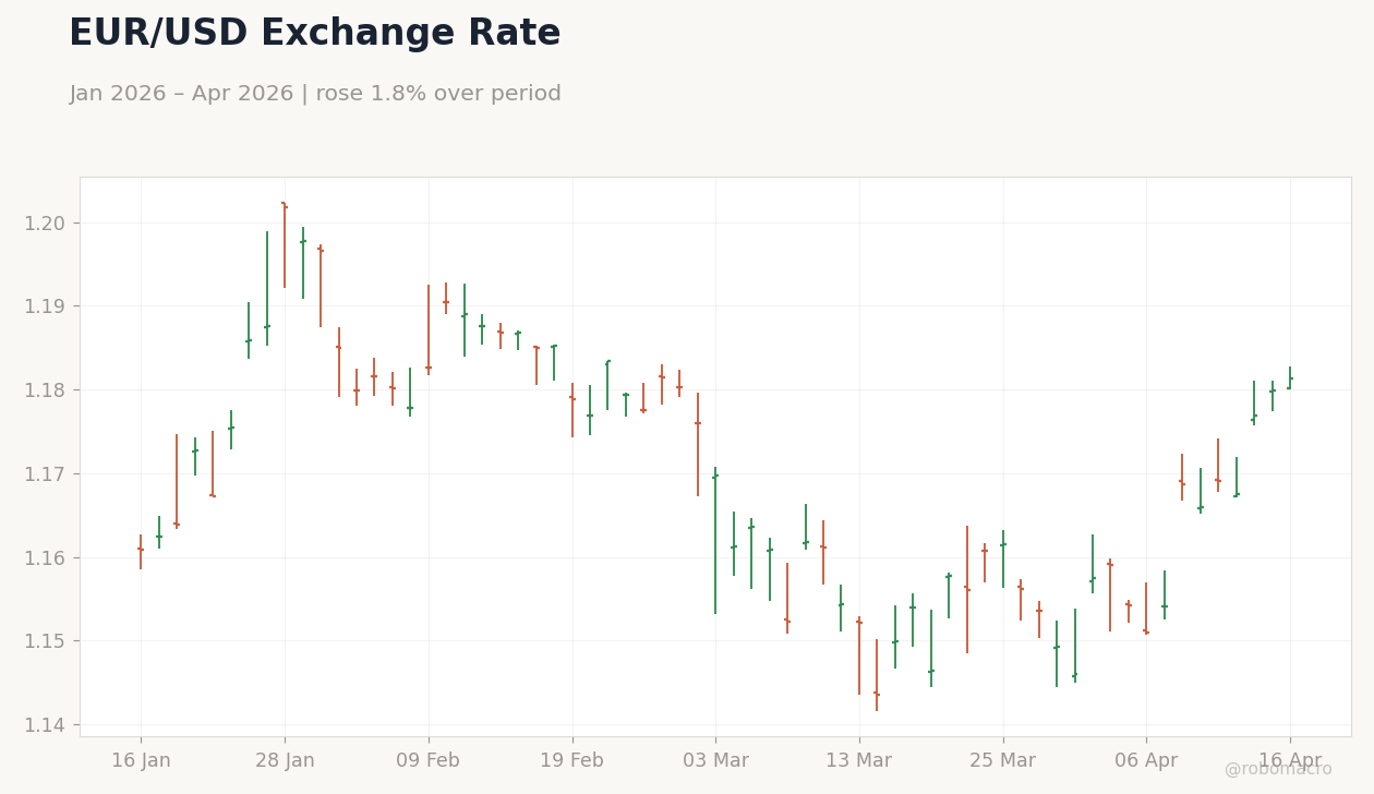 EUR/USD Exchange Rate