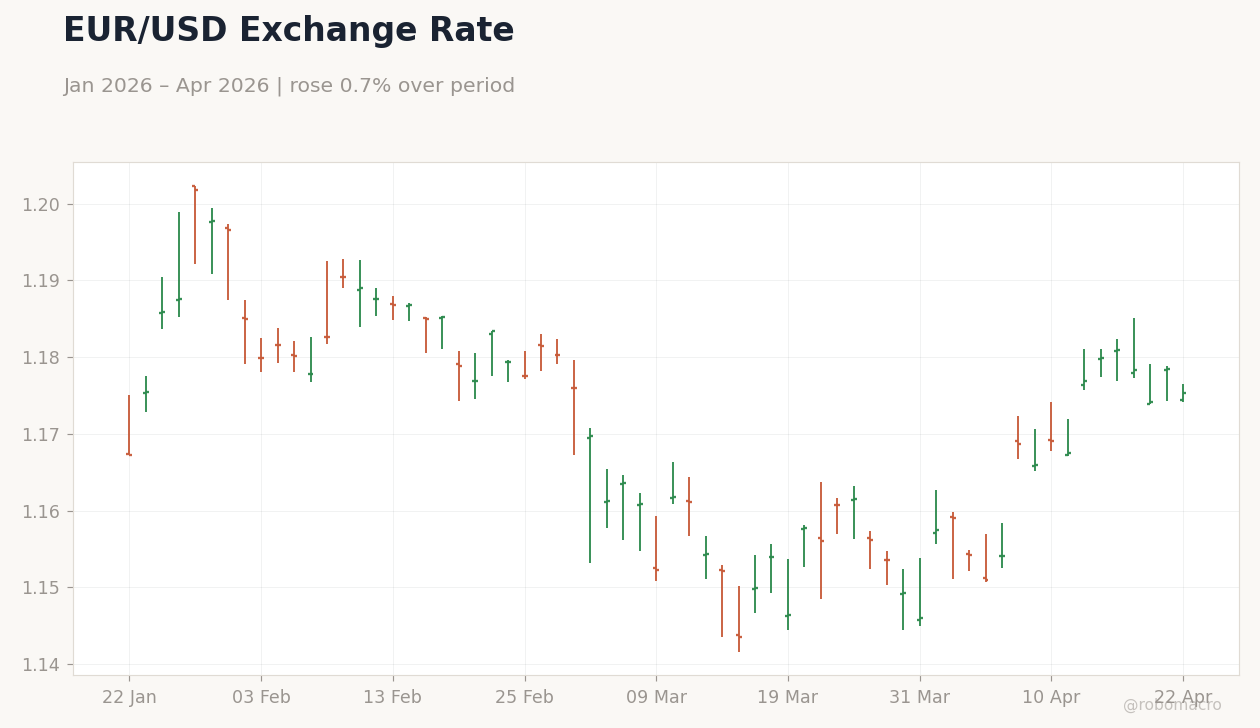 EUR/USD Exchange Rate