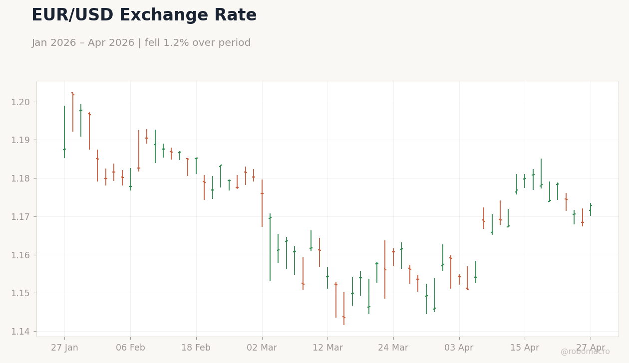 EUR/USD Exchange Rate