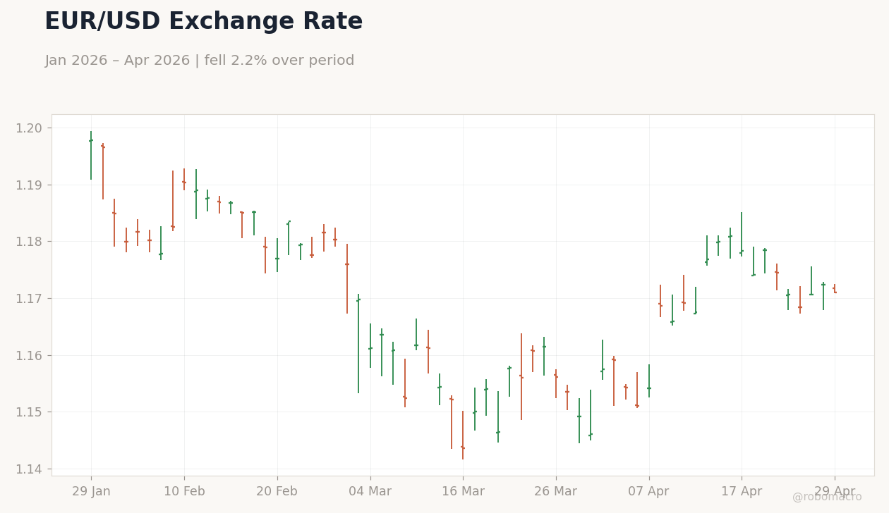 EUR/USD Exchange Rate