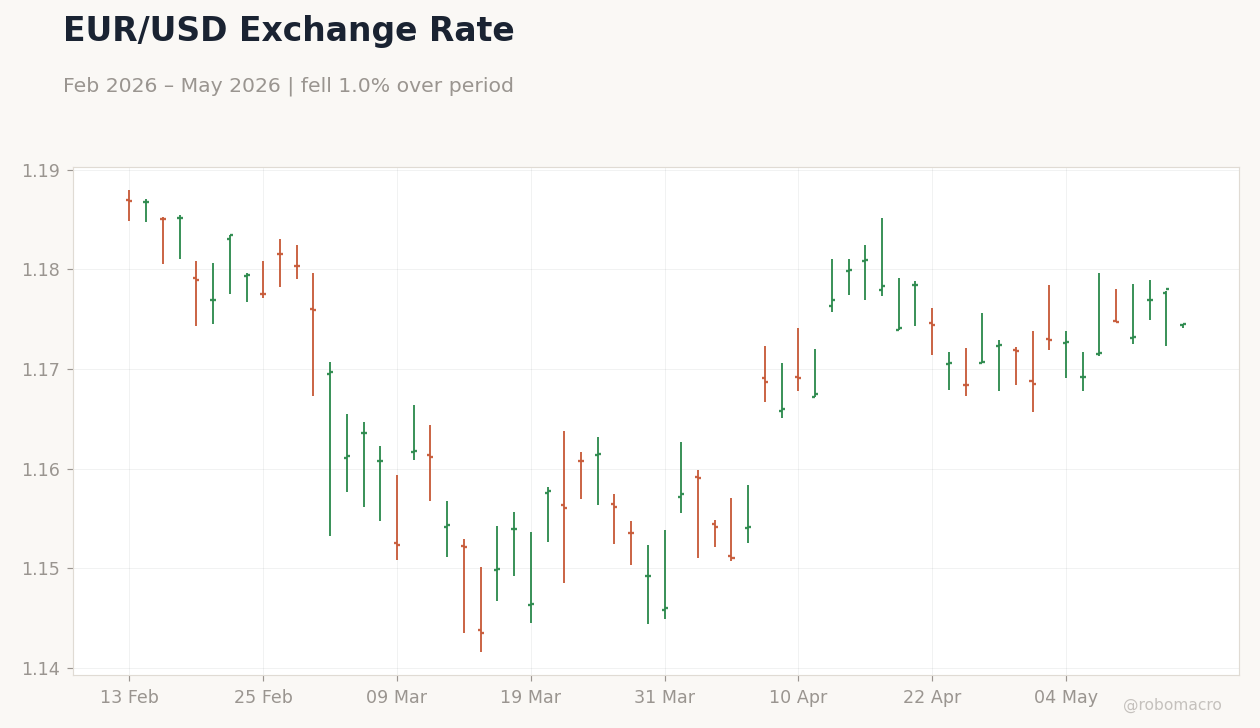 EUR/USD Exchange Rate
