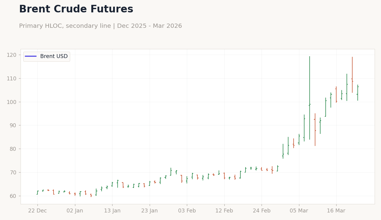 Brent Crude Futures