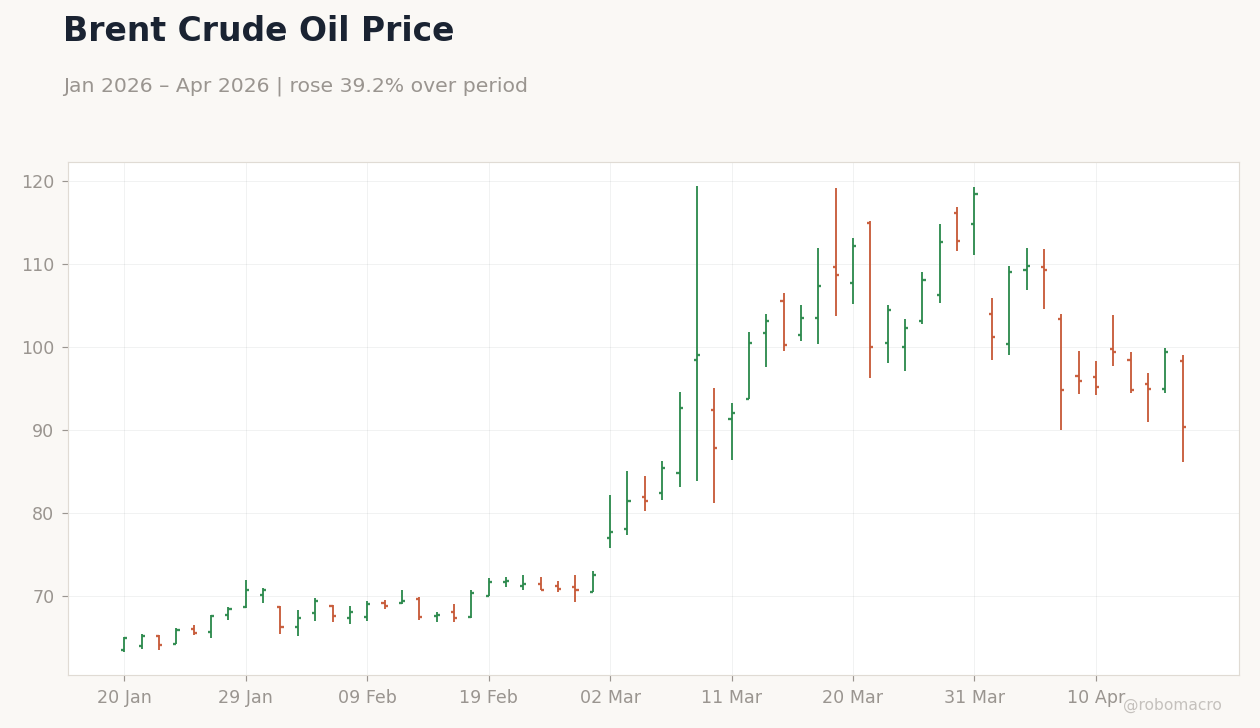 Brent Crude Oil Price