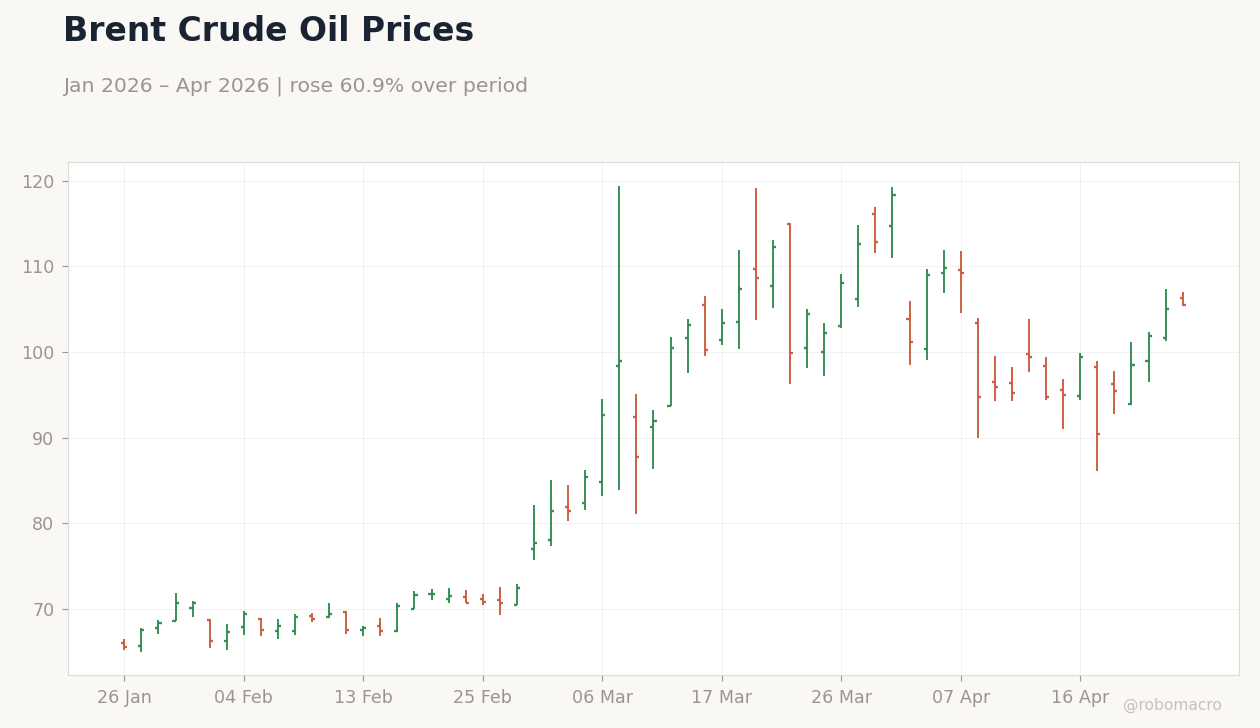 Brent Crude Oil Prices