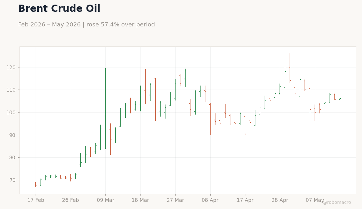 Brent Crude Oil