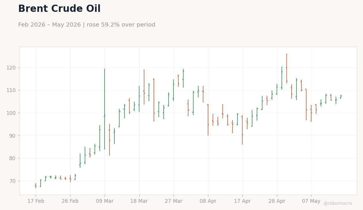 Brent Crude Oil