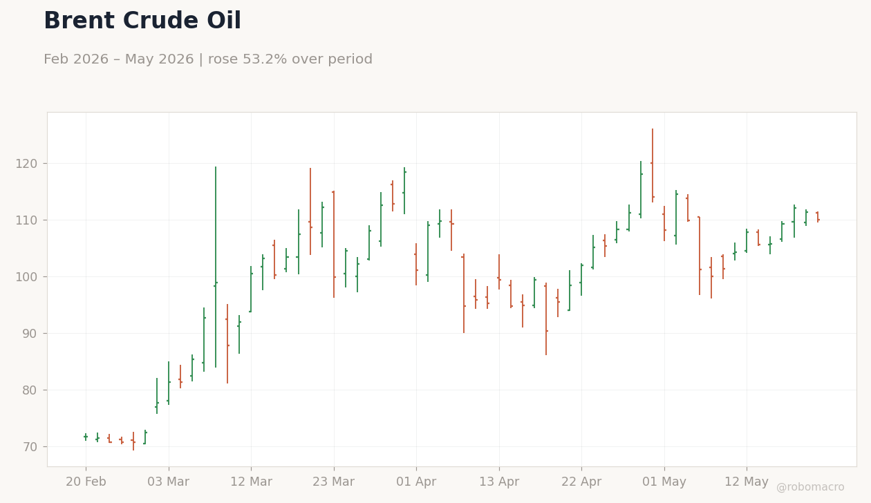 Brent Crude Oil