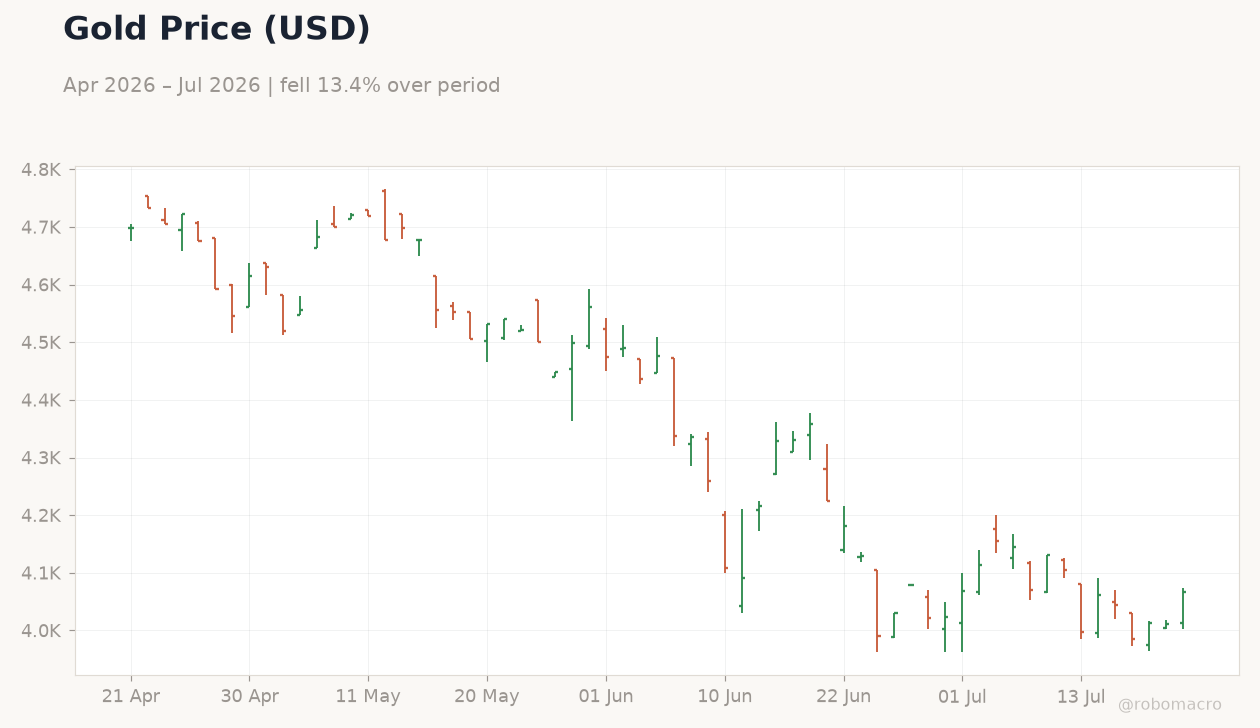 Gold Price (USD)