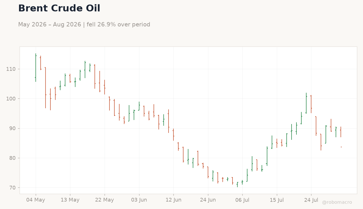 Brent Crude Oil
