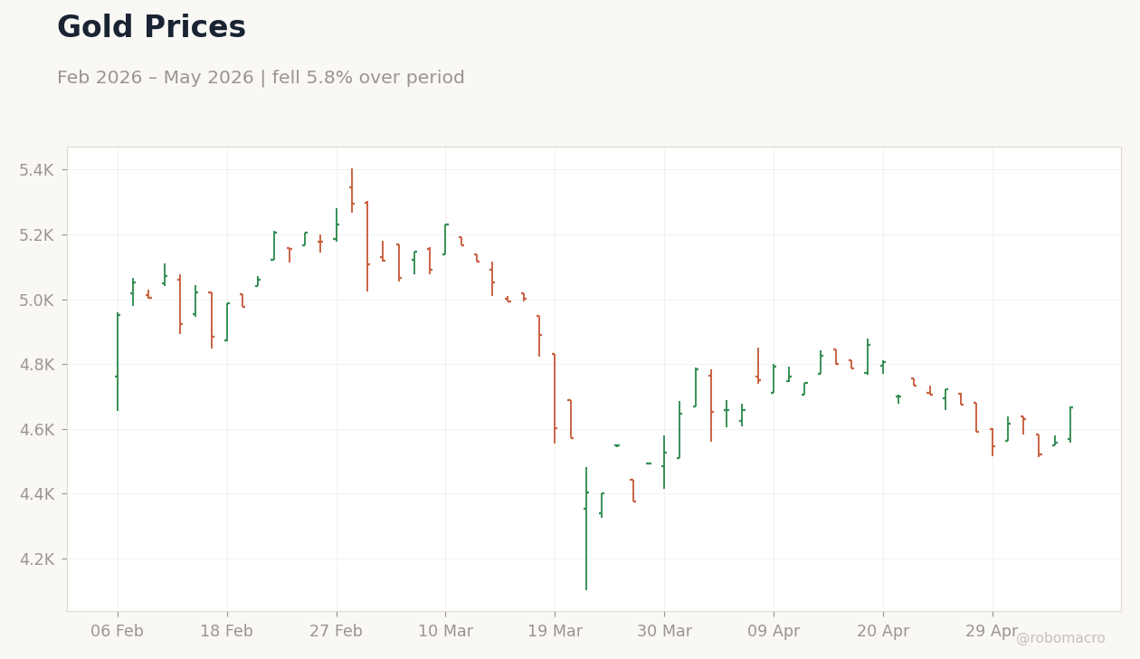 Gold Prices