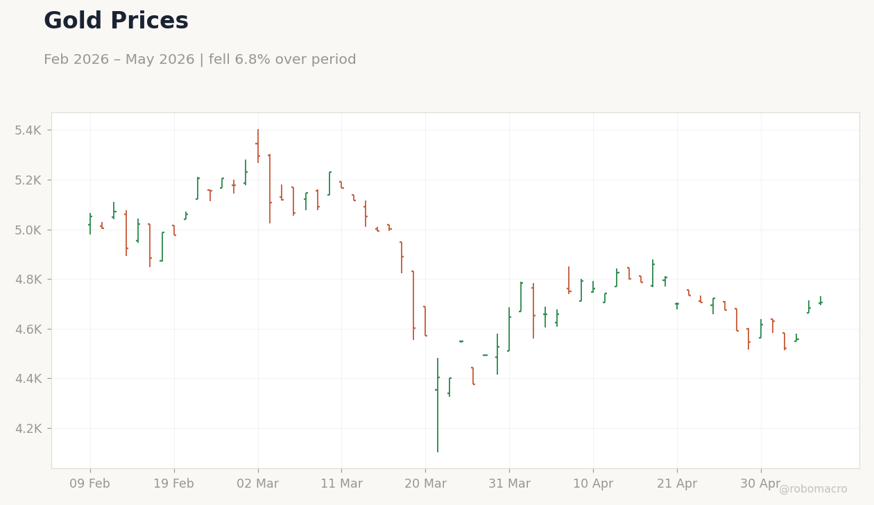 Gold Prices