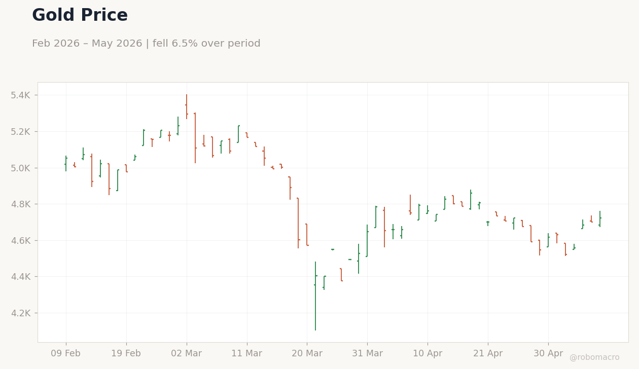 Gold Price