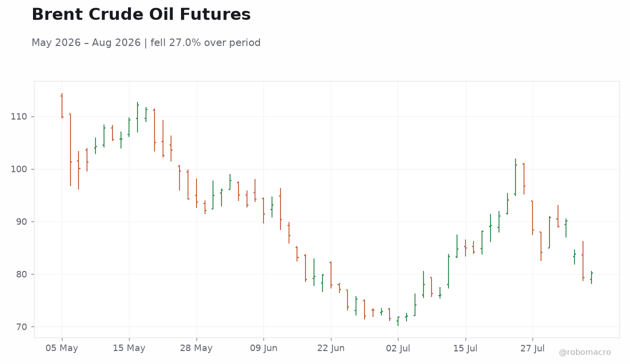 Brent Crude Oil Futures